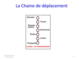 DDT Haute Savoie
4 octobre 2012
13
La Chaine de déplacement
Domicile
Travail
Services
publics
Commerces
Écoles
Loisirs
Transports
Le lien : le cheminement
 