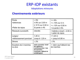 DDT Haute Savoie
4 octobre 2012
38
 idem sauf débord nez
de marches
main courante / éveil
de vigilance /
contremarches / nez
de marches :
contraste, débord et
antidérapant
Escaliers de 3 marches
ou plus
 3%
 2%
Dévers
 6%
 10% sur 2 m
 12% sur 0,50 m
si pente ≥ 5%
 5%
≤ 8% sur 2,00 m
≤ 10 % sur 0,50 m
Si pente ≥ 4%
Pente
•tolérances
•Palier de repos
1,20 m
 jusqu’à 0,90 m
1,40 m
Jusqu’à 1,20 m
Largeur
•rétrécissement ponctuel
tolérés si écart  2,50 m
+ palier de repos
interdits
Ressauts successifs
Cheminements extérieurs
ERP-IOP existants
Adaptations mineures
 