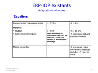 DDT Haute Savoie
4 octobre 2012
39
 une seule main
courante si passage
réduit à < 1 m avec
deux.
Mains courantes
  1 m
 1,20 m
Largeur entre mains courantes
 17 cm
 idem sauf débord
nez de marches
16 cm
éveil de vigilance /
contremarches / nez de
marches : contraste,
débord et antidérapant /
éclairage
Marches
• hauteur
• autres caractéristiques
Escaliers
ERP-IOP existants
Adaptations mineures
 