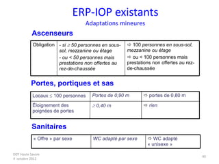 DDT Haute Savoie
4 octobre 2012
40
ERP-IOP existants
Adaptations mineures
 100 personnes en sous-sol,
mezzanine ou étage
 ou < 100 personnes mais
prestations non offertes au rez-
de-chaussée
- si  50 personnes en sous-
sol, mezzanine ou étage
- ou < 50 personnes mais
prestations non offertes au
rez-de-chaussée
Obligation
Ascenseurs
Portes, portiques et sas
 portes de 0,80 m
Portes de 0,90 m
Locaux  100 personnes
 rien
 0,40 m
Éloignement des
poignées de portes
Sanitaires
 WC adapté
« unisexe »
WC adapté par sexe
« Offre » par sexe
 