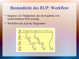 Bestandteile des RUP: Workflow

    Sequenz von Tätigkeiten, die ein Ergebnis von
    nachweisbaren Wert erzeugt

    Workflow als Activity Diagramm:
 
