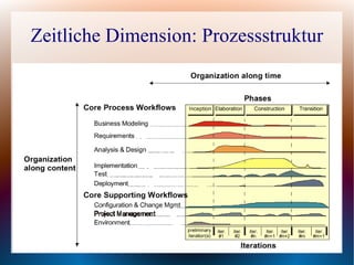 Zeitliche Dimension: Prozessstruktur
 