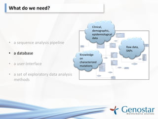 What do we need?

Clinical,
demographic,
epidemiological
data

• a sequence analysis pipeline
• a database
• a user-interface
• a set of exploratory data analysis
methods

Raw data,
SNPs

Knowledge
on
characterized
mutations

 