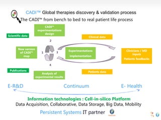 CADI™ Global therapies discovery & validation process
The CADI™ from bench to bed to real patient life process

Scientific data

CADI™
experimentations
design
2

New version
of CADI™
map

3

1

Clinical data

Experimentations
implementation

Clinicians / MD
inputs
Patients feedbacks

4
Publications

E-R&D

Analysis of
experimental results

Patients data

Continuum

E- Health

Information technologies : Cell-in-silico Platform
Data Acquisition, Collaborative, Data Storage, Big Data, Mobility

Persistent Systems IT partner

 