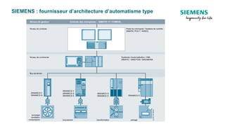 SIEMENS : fournisseur d’architecture d’automatisme type
 