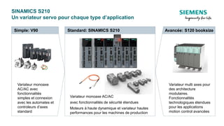 SINAMICS S210
Un variateur servo pour chaque type d’application
Standard: SINAMICS S210Simple: V90
Variateur monoaxe
AC/AC avec
fonctionnalités
simples et connexion
avec les automates et
controleurs d’axes
standard
Avancée: S120 booksize
Variateur multi axes pour
des architecture
modulaires.
Fonctionnalités
technologiques étendues
pour les applications
motion control avancées
Variateur monoaxe AC/AC
avec fonctionnalités de sécurité étendues
Moteurs à haute dynamique et variateur hautes
performances pour les machines de production
 