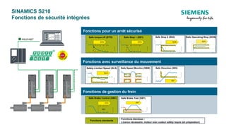 Fonctions pour un arrêt sécurisé
Fonctions avec surveillance du mouvement
Fonctions de gestion du frein
Safe torque off (STO) Safe Stop 1 (SS1)
Safe Brake Control (SBC)
Fonctions standards
Fonctions étendues :
Licence nécessaire, moteur avec codeur safety requis (en préparation)
Safe Brake Test (SBT)
Safe Stop 2 (SS2) Safe Operating Stop (SOS)
Safely-Limited Speed (SLS) Safe Speed Monitor (SSM) Safe Direction (SDI)
SINAMICS S210
Fonctions de sécurité intégrées
 