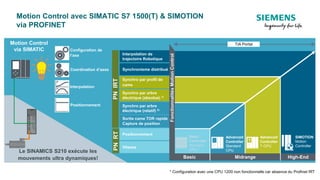 Motion Control avec SIMATIC S7 1500(T) & SIMOTION
via PROFINET
Le SINAMICS S210 exécute les
mouvements ultra dynamiques!
Motion Control
via SIMATIC
Interpolation
Configuration de
l’axe
Coordination d’axes
Positionnement
Interpolation de
trajectoire Robotique
Synchronisme distribué
Synchro par profil de
came
Synchro par arbre
électrique (absolue) 1)
Synchro par arbre
électrique (relatif) 2)
Sortie came TOR rapide
Capture de position
Positionnement
Vitesse
FonctionnalitésMotionControl
Basic Midrange High-End
TIA Portal
Basic
Controller
Standard
CPU *
Advanced
Controller
Standard
CPU
Advanced
Controller
T-CPU
SIMOTION
Motion
Controller
T
PNIRTPNRT
* Configuration avec une CPU 1200 non fonctionnelle car absence du Profinet IRT
 
