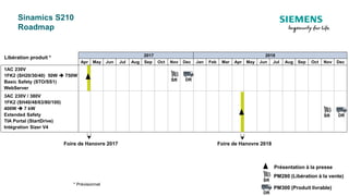 Sinamics S210
Roadmap
PM280 (Libération à la vente)
PM300 (Produit livrable)
2017 2018
Apr May Jun Jul Aug Sep Oct Nov Dec Jan Feb Mar Apr May Jun Jul Aug Sep Oct Nov Dec
Libération produit *
Foire de Hanovre 2017
3AC 230V / 380V
1FK2 (SH40/48/63/80/100)
400W  7 kW
Extended Safety
TIA Portal (StartDrive)
Intégration Sizer V4
* Prévisionnel
1AC 230V
1FK2 (SH20/30/40) 50W  750W
Basic Safety (STO/SS1)
WebServer
Présentation à la presse
Foire de Hanovre 2018
SR
DR
SR
SR DR
DR
 