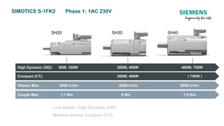 SIMOTICS S-1FK2 Phase 1: 1AC 230V
SH20 SH30 SH40
High Dynamic (HD): 50W, 100W 200W, 400W 400W, 750W
Compact (CT): 200W, 400W ( 750W )
Vitesse Max : 8000 tr/mn 6000 tr/mn 6000 tr/mn
Couple Max : 1,1 Nm 4 Nm 7,6 Nm
Low Inertia: High Dynamic (HD)
Medium Inertia: Compact (CT)
 