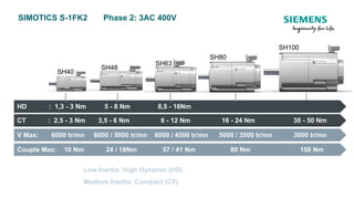 SIMOTICS S-1FK2 Phase 2: 3AC 400V
SH40
HD : 1,3 - 3 Nm 5 - 8 Nm 8,5 - 16Nm
CT : 2,5 - 3 Nm 3,5 - 6 Nm 6 - 12 Nm 16 - 24 Nm 30 - 50 Nm
V Max: 6000 tr/mn 6000 / 5000 tr/mn 6000 / 4500 tr/mn 5000 / 3500 tr/mn 3000 tr/mn
Couple Max: 10 Nm 24 / 18Nm 57 / 41 Nm 80 Nm 150 Nm
SH48
SH100
SH80
SH63
SH40
Low Inertia: High Dynamic (HD)
Medium Inertia: Compact (CT)
 
