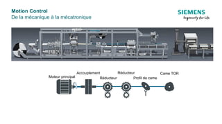 Accouplement
Moteur principal Profil de came
Came TORRéducteur
Réducteur
Motion Control
De la mécanique à la mécatronique
 