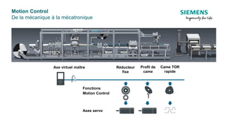 Motion Control
De la mécanique à la mécatronique
Axe virtuel maître Profil de
came
Came TOR
rapide
Réducteur
fixe
Fonctions
Motion Control
Axes servo
 