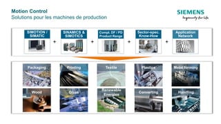 ++ + +
SIMOTION /
SIMATIC
Application
Network
Compl. DF / PD
Product Range
SINAMICS &
SIMOTICS
Packaging
Wood
Printing
Glass
Metal forming
Handling
Textile
Renewable
Energies
Plastics
Converting
Sector-spec.
Know-How
Motion Control
Solutions pour les machines de production
 