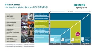Motion Control
Les fonctions Motion dans les CPU SIEMENS
Interpolation de
trajectoire Robotique
Synchronisme distribué
Synchro par profil de
came
Synchro par arbre
électrique (absolue) 1)
Synchro par arbre
électrique (relatif) 2)
Sortie came TOR rapide
Capture de position
Positionnement
Vitesse
• Palettiseurs, ...
• Laminage
• Convoyage et Ascenseur
• Doseur
• Palettiseurs
• Delta Pickers
• Robots Scara, ...
• Axes synchronisés
• Couteau rotatif
• Coupe au vol, ...
• Pompes, Ventilateurs,
mélangeurs
• Tapis de convoyage
• Axes auxiliaires, ...
1) Synchronisation avec spécification de la position de synchronisme
2) Synchronisation sans spécification de la position de synchronisme
FonctionnalitésMotionControl
Basic Midrange High-End
TIA Portal
Basic
Controller
Standard
CPU
Advanced
Controller
Standard
CPU
Advanced
Controller
T-CPU
SIMOTION
Motion
Controller
New
T
 