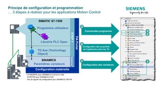 TIAPortal
STEP7Startdrive*
Paramètres variateurs
Programme utilisateur
TO Axe (Technology
Object)
Librairie PLC Open
SIMATIC S7-1500
SINAMICS
* STARDRIVE pour SINAMICS G120 & G110M,
STARTER pour SINAMICS S120
Pas de logiciel de configuration pour SINAMICS V90 PN
Configuration matérielle
Configuration des variateurs
1
Configuration des propriétés
de l’application dans les TO
Commandes programme
1
2
3
2
3
Principe de configuration et programmation
… 3 étapes à réaliser pour les applications Motion Control
 