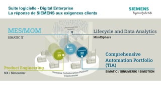 Lifecycle and Data Analytics
MindSphere
Product Engineering
NX / Simcenter
MES/MOM
SIMATIC IT
Comprehensive
Automation Portfolio
(TIA)
SIMATIC / SINUMERIK / SIMOTION
Suite logicielle - Digital Enterprise
La réponse de SIEMENS aux exigences clients
 