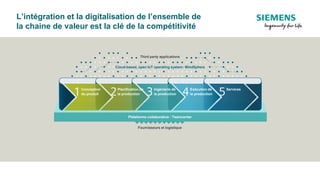 L’intégration et la digitalisation de l’ensemble de
la chaine de valeur est la clé de la compétitivité
Cloud-based, open IoT operating system: MindSphere
Third party applications
Fournisseurs et logistique
Plateforme collaborative : Teamcenter
ServicesExécution de
la production
Ingénierie de
la production
Planification de
la production
Conception
du produit
 