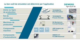 NX Mechatronic
Concept Designer
Composants
machine
Îlot de
production
TECNOMATIX
Process Simulate
TECNOMATIX
Plant Simulation
Machines de
production
Usine ou ligne
de production
LMS Imagine.Lab
Amesim
Composants
d’automatisme
SIMATIC S7-
PLCSIM Advanced
Le bon outil de simulation est déterminé par l’application
 