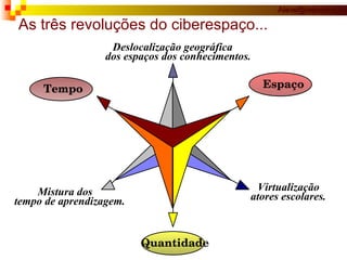 As três revoluções do ciberespaço... Tempo Espaço Quantidade Mistura dos tempo de aprendizagem. Virtualização atores escolares. Deslocalização geográfica dos espaços dos conhecimentos. 