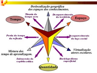 Tirania do tempo zero Desaparecimento do território Enciclopedismo  superficial Submersão do  espírito crítico Perda do tempo da reflexão Desaparecimento do laço social Tempo Espaço Quantidade Mistura dos tempo de aprendizagem. Virtualização atores escolares. Deslocalização geográfica dos espaços dos conhecimentos. 