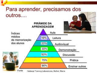 Para aprender, precisamos dos outros.... Aula Leitura Audiovisual Demonstração Discussão Prática Ensinar outros Índices  médios de memorização dos alunos PIRÂMIDE DA APRENDIZAGEM Fonte 