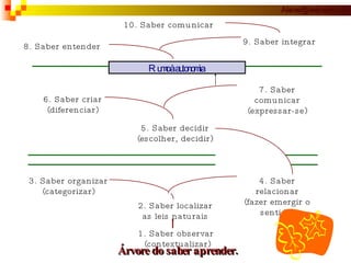 Árvore do saber aprender. 1. Saber observar  (contextualizar) 2. Saber localizar as leis naturais 3. Saber organizar (categorizar) 4. Saber relacionar (fazer emergir o sentido) 5. Saber decidir (escolher, decidir) 6. Saber criar (diferenciar) 7. Saber comunicar (expressar-se) Rumo à autonomia  8. Saber entender 9. Saber integrar 10. Saber comunicar 