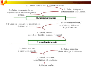 1. Saber surfar 2. Saber localizar as retóricas cibernéticas 3. Saber avaliar o interesse do site 4. Saber associar (fazer emergir o sentido) 5. Saber decidir (escolher, decidir, mudar, recusar) 6. Saber emocionar-se, admirar-se, diferenciar 7. Saber intercambiar, estabelecer contatos (expressar-se) Rumo à autonomia documental  8. Saber compreender as informações e ter um espírito crítico. 9. Saber integrar e intercambiar os saberes. 10. Saber comunicar e construir redes Rumo às ciber-aprendizagens 