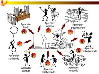 Aprender colaborando Aprender  lendo Aprender  pesquisando Aprender  agindo A B C D E F G H Aprender  estruturando Aprender criando Aprender sonhando Aprender tentando 
