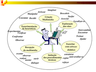 Observar Manipular Confrontar Constatar Decidir Descobrir imaginar Associar Experimentar Verificar Localizar-se Arriscar Encontrar Surfar Intercambiar Treinar Ajudar auto-avaliar-se escutar anotar realçar estruturar observar ouvir refazer copiar dialogar Criação Multimídia Exploração dos sites Exercitar com  software  didático Imitação dos   procedimentos   técnicas Recepção do multimídia Experimentação de heurísticos 