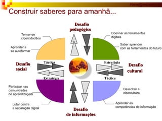 I G A Construir saberes para amanhã... Desafio pedagógico Dominar as ferramentas digitais Saber aprender  com as ferramentas do futuro Desafio cultural Táctica Estratégia Descobrir a  cibercultura Aprender as  competências de informação Desafio de informações Participar nas  comunidades  de aprendizagem Lutar contra a separação digital Desafio social Táctica Estratégia Aprender a se autoformar Tornar-se cibercidadãos 