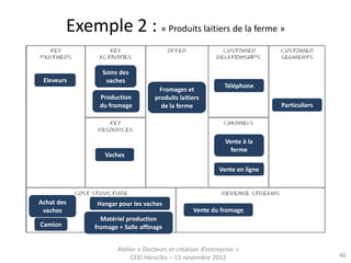 Exemple 2 : « Produits laitiers de la ferme »

                Soins des
 Eleveurs        vaches
                                                             Téléphone
                                     Fromages et
               Production          produits laitiers
               du fromage            de la ferme                            Particuliers




                                                             Vente à la
                                                               ferme
                 Vaches

                                                           Vente en ligne



Achat des      Hangar pour les vaches
 vaches                                           Vente du fromage
                Matériel production
Camion        fromage + Salle affinage


                      Atelier « Docteurs et création d’entreprise »
                           CEEI Héraclès – 13 novembre 2012                                46
 