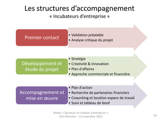 Les structures d’accompagnement
           « Incubateurs d’entreprise »


                         • Validation préalable
 Premier contact         • Analyse critique du projet



                         • Stratégie
Développement et         • Créativité & Innovation
 étude du projet         • Plan d'affaires
                         • Approche commerciale et financière


                         • Plan d'action
Accompagnement et        • Recherche de partenaires financiers
  mise en œuvre          • Coworking et location espace de travail
                         • Suivi et tableau de bord

             Atelier « Docteurs et création d’entreprise »
                  CEEI Héraclès – 13 novembre 2012                   59
 