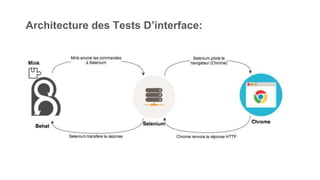 Les suites
…………………………………………………………………………………………………………………...
Configuration de fichiers de fonctionnalités et de contextes associés
Ils peuvent être lancé individuellement et selon certains filtres tel que les
Tags ou les rôles définis dans les fichiers features
 