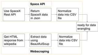 Use SpaceX
Rest API
Get HTML
response from
wikipedia
Return
SpaceX data
in Json
Extract data
using
BeautifulSoup
Normalize
data into CSV
file
Normalize
data into CSV
file
ready for data
wrangling
Space API
Webscraping
 