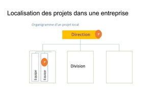 Localisation des projets dans une entreprise
 