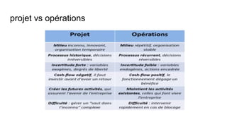projet vs opérations
 