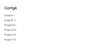 Corrigé
projet A: I
projet B: II
ProjetC:III
Projet:D:IV
Projet E:III
Projet F:IV
 