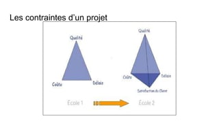 Les contraintes d’un projet
 