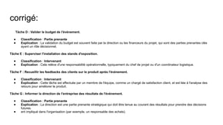 corrigé:
Tâche D : Valider le budget de l'événement.
● Classification : Partie prenante
● Explication : La validation du budget est souvent faite par la direction ou les financeurs du projet, qui sont des parties prenantes clés
ayant un rôle décisionnel.
Tâche E : Superviser l'installation des stands d'exposition.
● Classification : Intervenant
● Explication : Cela relève d'une responsabilité opérationnelle, typiquement du chef de projet ou d'un coordinateur logistique.
Tâche F : Recueillir les feedbacks des clients sur le produit après l'événement.
● Classification : Intervenant
● Explication : Cette tâche est effectuée par un membre de l'équipe, comme un chargé de satisfaction client, et est liée à l'analyse des
retours pour améliorer le produit.
Tâche G : Informer la direction de l'entreprise des résultats de l'événement.
● Classification : Partie prenante
● Explication : La direction est une partie prenante stratégique qui doit être tenue au courant des résultats pour prendre des décisions
futures.
● ent impliqué dans l'organisation (par exemple, un responsable des achats).
 