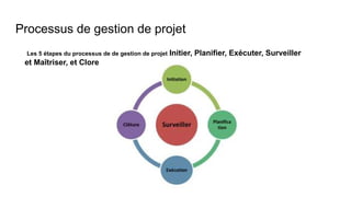 Processus de gestion de projet
Les 5 étapes du processus de de gestion de projet Initier, Planifier, Exécuter, Surveiller
et Maîtriser, et Clore
 