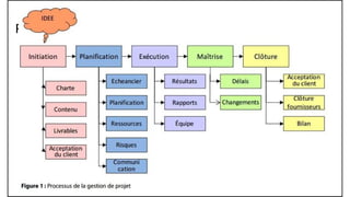 Processus de gestion de projet
Les 5 étapes du processus de de gestion de projet Initier, Planifier, Exécuter, Surveiller
et Maîtriser, et Clore
 