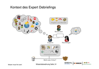 Kontext des Expert Debriefings



                                             Aufgaben und Hilfsmittel



                                                                           ?       ?
                                                                           ?       ?
                                                   Moderator
                                                                               ?




                                       Experte                Nachfolger




                                  Hinterlassenschaften



                                  Müll oder Erbe?

Wissen muss frei sein!   Wissensbewahrung Seite 14
 