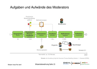 Aufgaben und Aufwände des Moderators

                           Persönliche
                         Wissenslandkarte
                             (pWLK)          Maßnahmenplan

                                                                                   Moderator



                           Persönliche
         Vorgespräch        Wissens-          Maßnahmen           Feedback              Maßnahmen                  Reflektion
             führen         landkarte            ableiten           einholen               begleiten               moderieren
                             aufbauen                                                        +
               2h               3-4h               3h                1,5h+                 0-56h                        2h



                                                                      Experte                                Nachfolger


                                             Werkzeugkasten                                                              Version 2.1


                                                Normalfall: ca. 3-6 Monate                                                         Zeit
                                                   Hinweis: die Darstellung folgt dem Business Process Modelling Notation 1.1 Standard (BPMN)




Wissen muss frei sein!                      Wissensbewahrung Seite 15
 