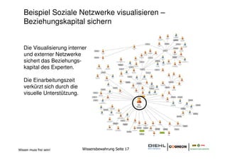 Beispiel Soziale Netzwerke visualisieren –
   Beziehungskapital sichern


   Die Visualisierung interner
   und externer Netzwerke
   sichert das Beziehungs-
   kapital des Experten.

   Die Einarbeitungszeit
   verkürzt sich durch die
   visuelle Unterstützung.
                                                          Max
                                                         Muster




Wissen muss frei sein!       Wissensbewahrung Seite 17
 