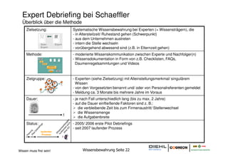 Expert Debriefing bei Schaeffler
  Überblick über die Methode
     Zielsetzung:              Systematische Wissensbewahrung bei Experten (= Wissensträgern), die
                               - in Altersteilzeit/ Ruhestand gehen (Schwerpunkt)
                               - aus dem Unternehmen austreten
                               - intern die Stelle wechseln
                               - vorübergehend abwesend sind (z.B. in Elternzeit gehen)
     Methode:                  - moderierte Wissenskommunikation zwischen Experte und Nachfolger(n)
                               - Wissensdokumentation in Form von z.B. Checklisten, FAQs,
                                 Daumenregelsammlungen und Videos



     Zielgruppe:               - Experten (siehe Zielsetzung) mit Alleinstellungsmerkmal/ singulärem
                                 Wissen
                               - von den Vorgesetzten benannt und/ oder von Personalreferenten gemeldet
                               - Meldung ca. 3 Monate bis mehrere Jahre im Voraus
     Dauer:                    - je nach Fall unterschiedlich lang (bis zu max. 2 Jahre)
                               - auf die Dauer einfließende Faktoren sind z. B.:
                                   die verbleibende Zeit bis zum Firmenaustritt/ Stellenwechsel
                                   die Wissensmenge
                           t
                                   die Aufgabenbreite
     Status:                   - 2005/ 2006 erste Pilot Debriefings
                               - seit 2007 laufender Prozess
               laufender
                Prozess




Wissen muss frei sein!              Wissensbewahrung Seite 22
 