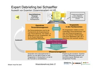 Expert Debriefing bei Schaeffler
     Auswahl von Experten/ Zusammenarbeit mit HR
                           Geschäftsleitung                                                        Einbettung der Methode
                              Personal:                                                               in den integrierten
                             regelmäßige                                                           Personalentwicklungs-
                                                                                                           prozess
                            Rücksprachen



                                   Operatives                                                  Vorgesetzte
                              Personalmanagement                                          in den Fachbereichen
                                                                   Austausch
                         Die Personalreferenten sind für die                         Die Vorgesetzten melden an Ihren
                         Fachbereiche die Ansprechpartner                            zuständigen Personalreferenten und/
                         bzgl. Personalthemen. Sie melden, in                        oder das Wissensmanagement,
                         Absprache mit den Vorgesetzten, die                         wenn es Experten/ Wissensträger
                         für ein Expert Debriefing                                   unter Ihren Mitarbeitern gibt, die in
                         einzuplanenden Mitarbeiter.                                 absehbarer Zeit austreten werden.
           Austausch                                   regelmäßig, Vorplanung 2-Jahressicht
                                                                        +
                                                                bei akutem Bedarf
                                          Mitteilung
                                           Interne




                                                                Rückmeldung von
                                                                 Mitarbeitern für
                                                                Expert Debriefings


                                                           Wissensmanagement
                         Versenden einer Informationsmail 1x                         Einplanung der einzelnen Experten
                         jährlich (vor der MEG-Phase) an alle                        im Expert Debriefing Kalender und
                         Vorgesetzten in Deutschland, um sie für                     Durchführung der Methode nach
                         die Thematik zu sensibilisieren.                            Dringlichkeit/ Priorität.



Wissen muss frei sein!               Wissensbewahrung Seite 27
 