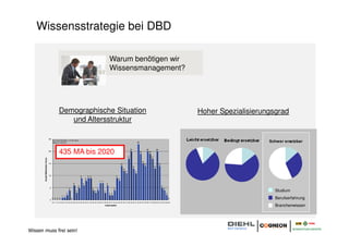 Wissensstrategie bei DBD

                                                                                                                              Warum benötigen wir
                                                                                                                              Wissensmanagement?




                                                Demographische Situation                                                                                                                                                                             Hoher Spezialisierungsgrad
                                                   und Altersstruktur
                                                                          Anzahl Mitarbeiter/-innen je Lebensalter am Standort Röthenbach
                                                                                                (405 Mitarbeiter/-innen)


                                   25
                                         Durchschnittsalter = 47,56 Jahre
                                         Stand 01.06.2011                                                                                                                          23                                                                                    Schwer ersetzbar


                                                435 MA bis 2020                                                                                                     20                                 20                  20
                                   20                                                                                                                                                   19                  19

                                                                                                                                                               17                                                17
       Anzahl Mitarbeiter/-innen




                                                                                                                                                                                             15
                                   15                                                                                                           14                                                14                            14
                                                                                                                                                                         13                                           13
                                                                                                                                                     12
                                                                                                                                                          11                  11

                                   10                                             9           9 9                                       9
                                                                                          8                                                 8
                                                                                                                7 7
                                                                      6               6                                   6
                                                                              5                                                                                                                                                      5
                                   5                          4                                     4       4                       4                                                                                                    4
                                                                          3                             3             3                                                                                                                                                    Studium
                                                          2                                                                   2 2                                                                                                            2
                                                    1 1

                                   0
                                        0 0 0 0                   0                                                                                                                                                                              0                         Berufserfahrung
                                        16 17 18 19 20 21 22 23 24 25 26 27 28 29 30 31 32 33 34 35 36 37 38 39 40 41 42 43 44 45 46 47 48 49 50 51 52 53 54 55 56 57 58 59 60 61 62 63 64 65
                                                                                                                      Lebensalter                                                                                                                                          Branchenwissen




Wissen muss frei sein!
 
