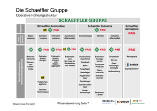 Die Schaeffler Gruppe
   Operative Führungsstruktur
          Sparten

                                       Schaeffler Automotive                                Schaeffler Industrie              Schaeffler
                                                                                                                              Aerospace
    nehmens-




                             Motor-      Getriebe-    Fahrwerk-   Automotive     Anwendungen        Vertrieb     Industrie
     bereiche
      Unter-




                            systeme      systeme       systeme    Aftermarket                                   Aftermarket




                            Motoren-     Getriebe-    Fahrwerk-   Ersatzteile    Produktions-      Branchen-    Ersatzteile    Aerospace
                            elemente      anwen-       anwen-         und         maschinen         manage-
                                         dungen        dungen                                                    Service
     Branchenmanagements




                                                         und      Services für                      ments:
                            Riemen-                                                Windkraft
       Geschäftsbereiche/




                                                       Neben-     Werkstätten                                     Über-
                               und                                                                 Consumer
                                                      aggregate   und Handel         Bahn                      wachungs-
                             Ketten-                                                               Products
                                                                                                                konzepte
                              triebe                                              Kugellager                                  Superprecision
                                                                                                     Heavy
                                                                                                               Aufbereitung
                                                                                  Nadellager       Industrie
                                                                                  Kegelrollen-     Antriebs-
                                                                                     lager          technik

                                       Kupplungs-                                 Pendellager
                                        systeme                                  Zylinderrollen-
                                                                                      lager
                                         Getriebe-                                  Linear-
                                       Technologien                               technologie      Regionen/
                                                                                                    Länder




Wissen muss frei sein!                                      Wissensbewahrung Seite 7
 