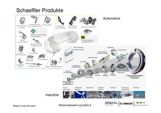 Schaeffler Produkte
   Produktpalette
                                                                Automotive




                         Industrie


Wissen muss frei sein!               Wissensbewahrung Seite 9
 